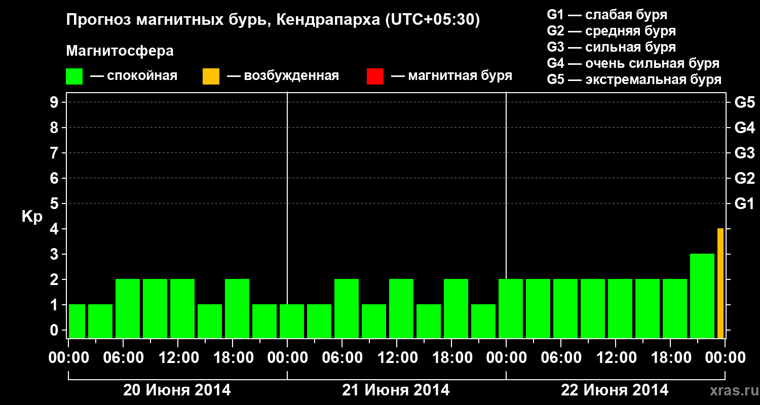 Прогноз геомагнитного индекса Kp