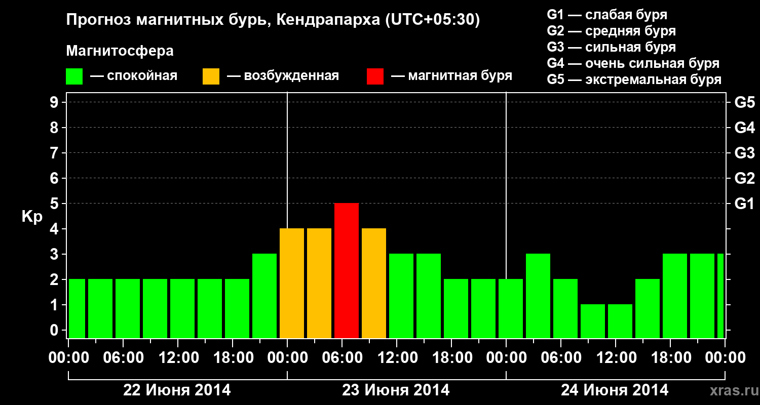 Прогноз геомагнитного индекса Kp