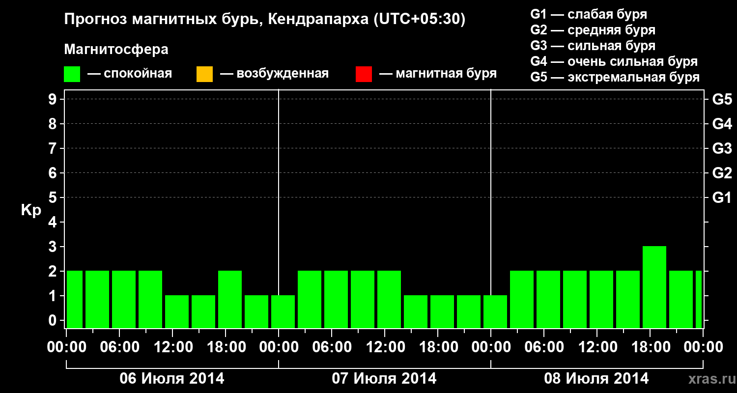 Прогноз геомагнитного индекса Kp