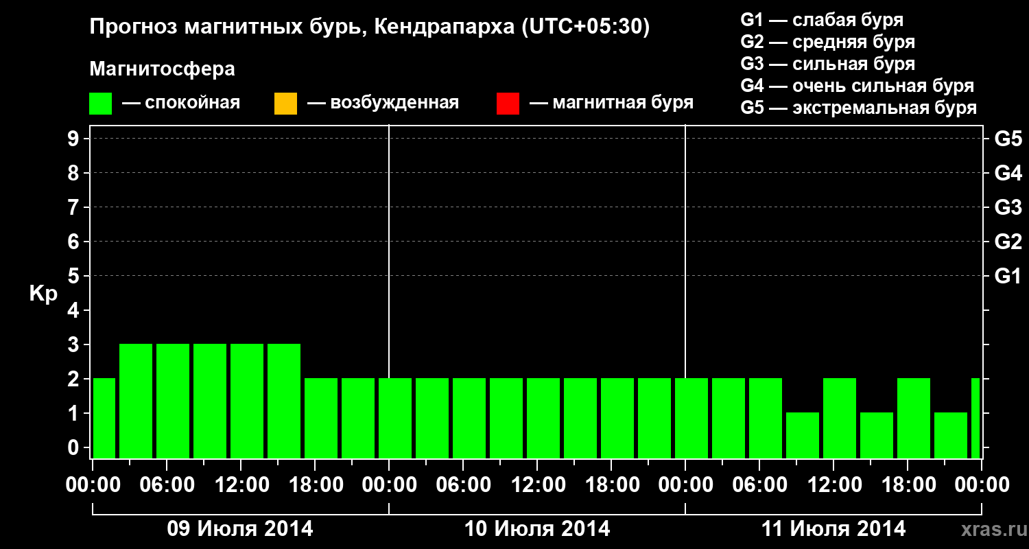 Прогноз геомагнитного индекса Kp