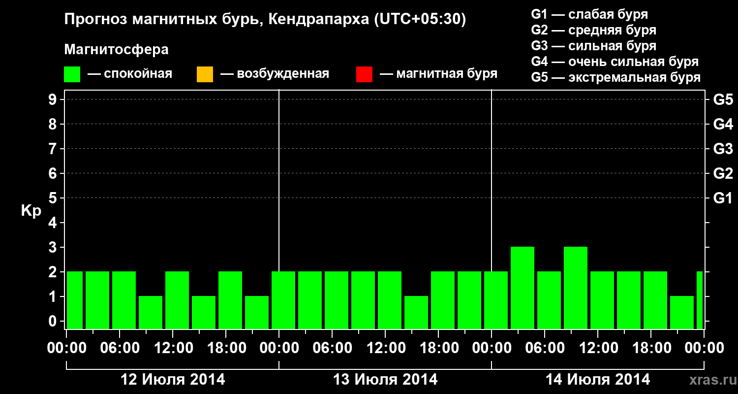 Прогноз геомагнитного индекса Kp