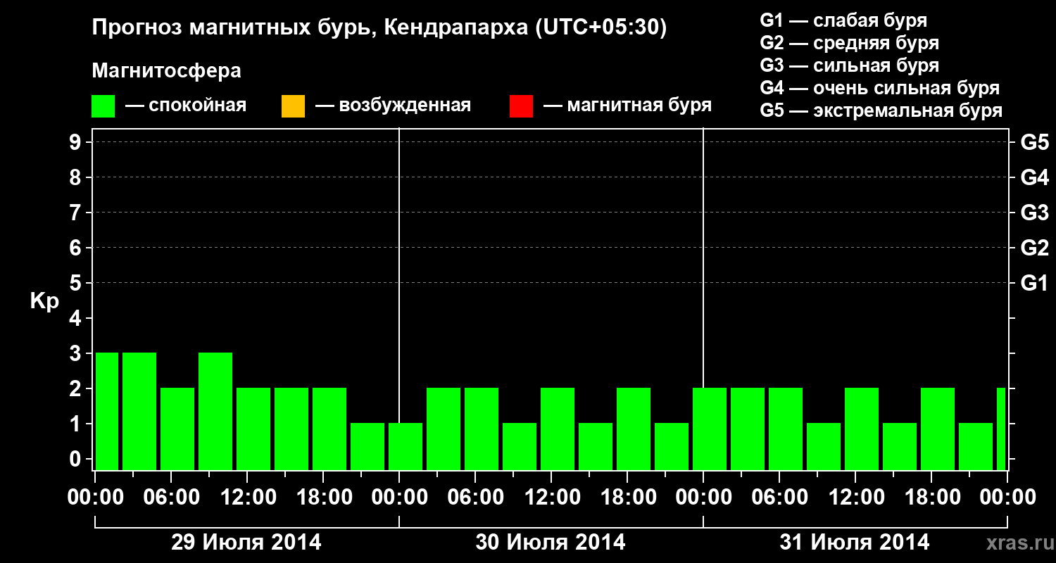 Прогноз геомагнитного индекса Kp