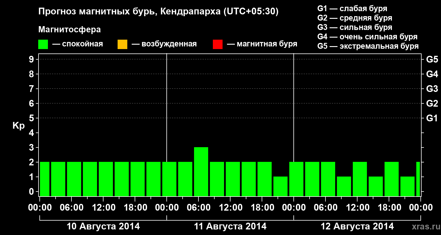 Прогноз геомагнитного индекса Kp