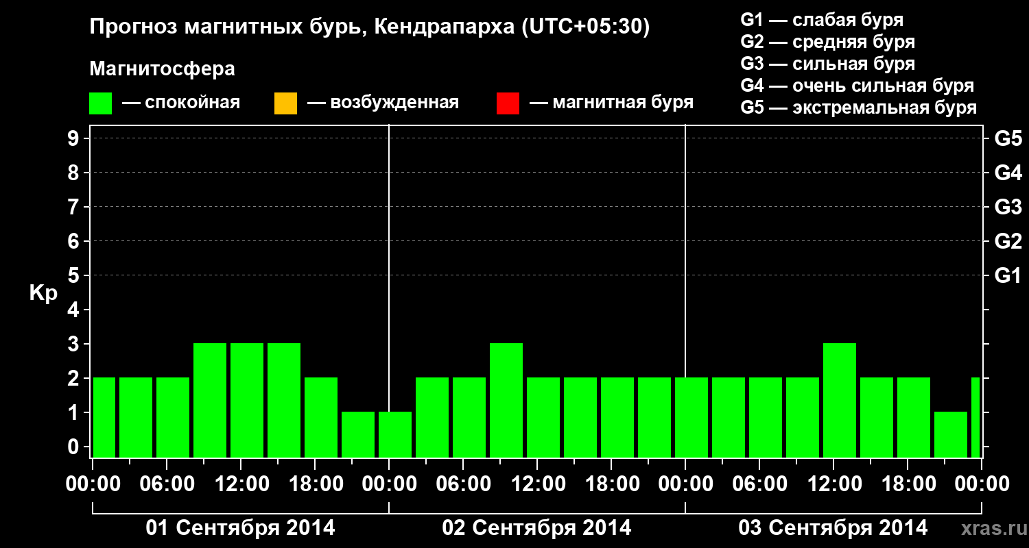 Прогноз геомагнитного индекса Kp