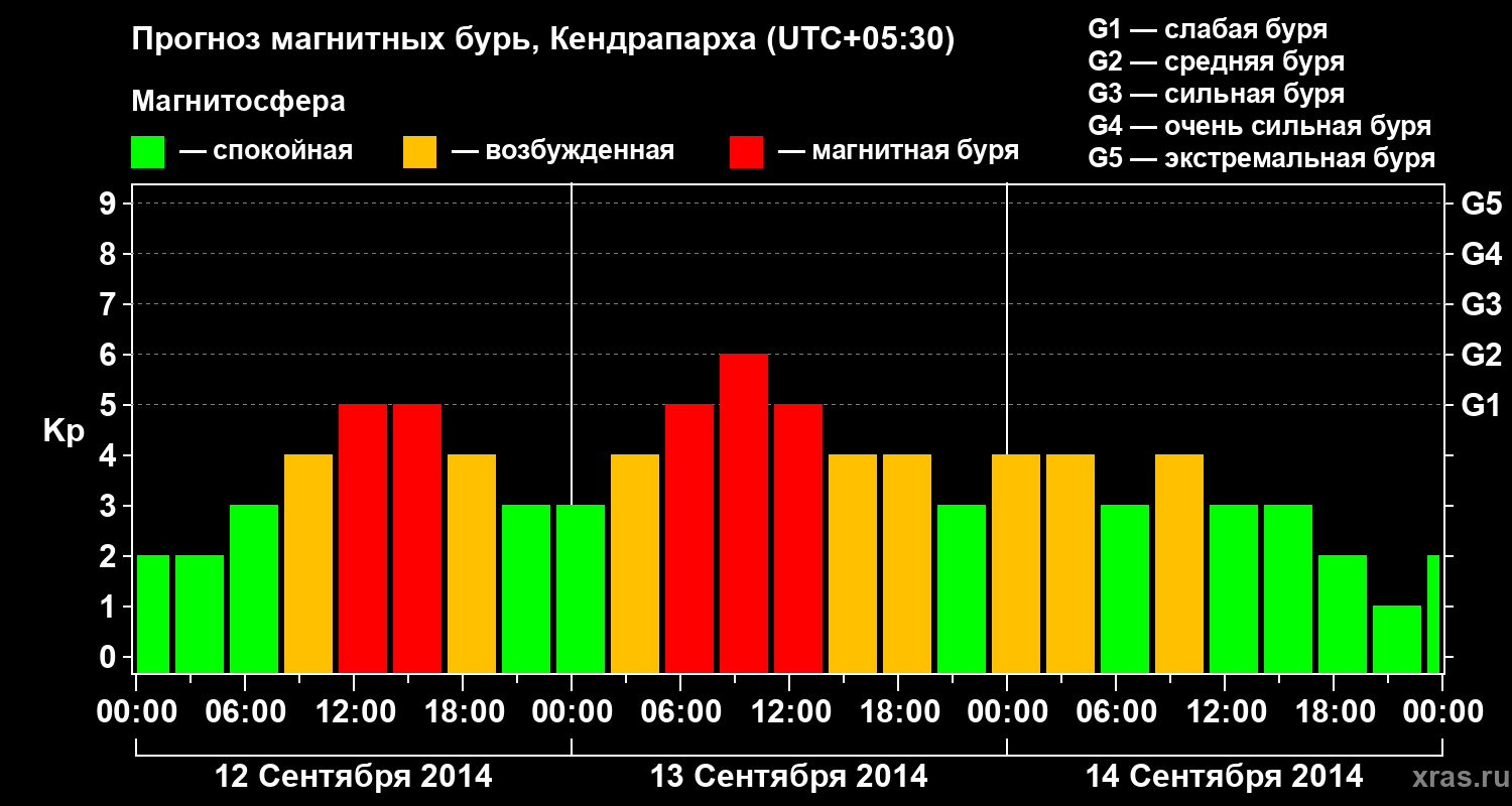 Прогноз геомагнитного индекса Kp