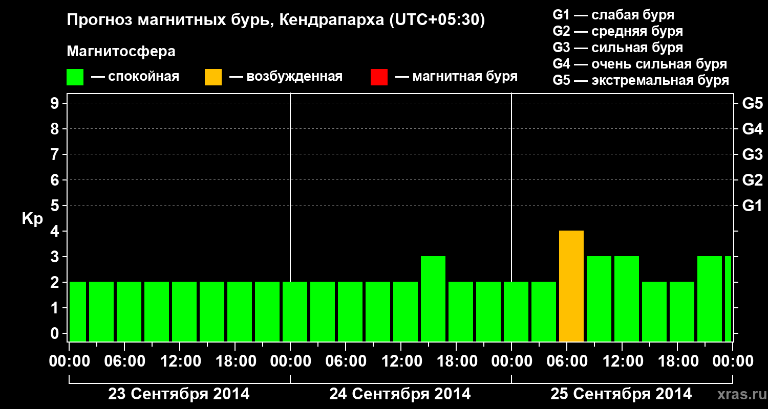 Прогноз геомагнитного индекса Kp