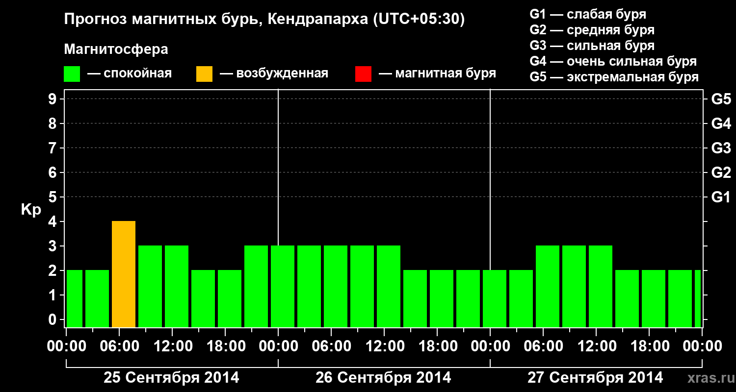 Прогноз геомагнитного индекса Kp