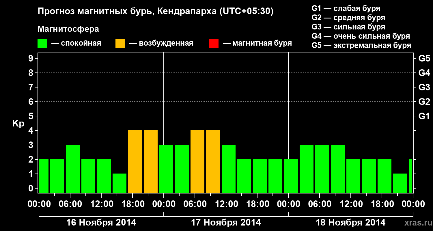 Прогноз геомагнитного индекса Kp