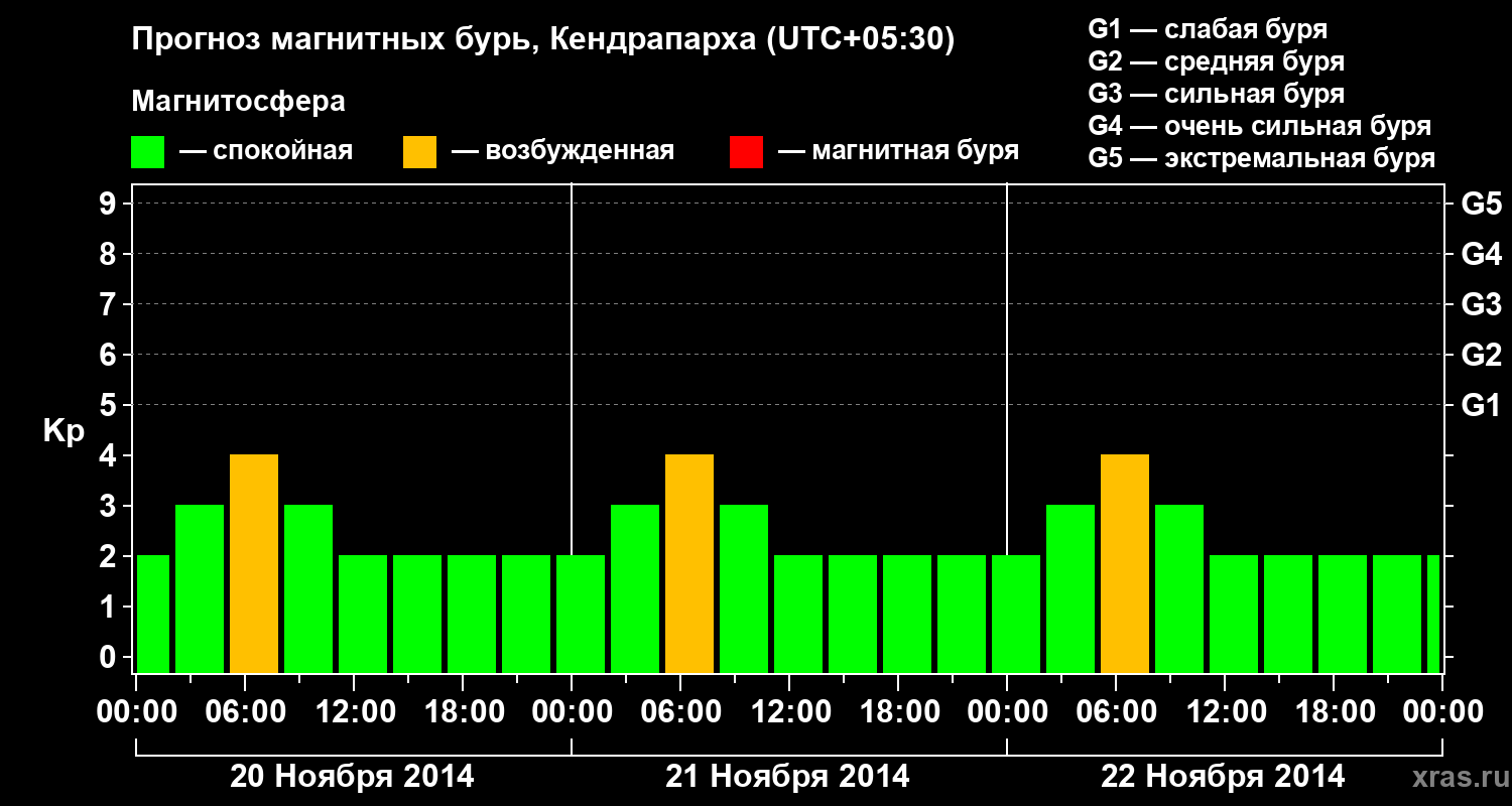 Прогноз геомагнитного индекса Kp