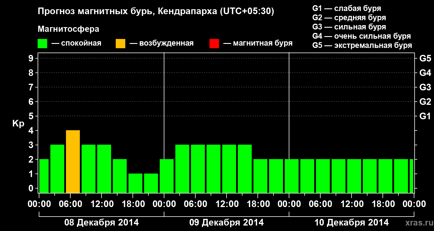 Прогноз геомагнитного индекса Kp