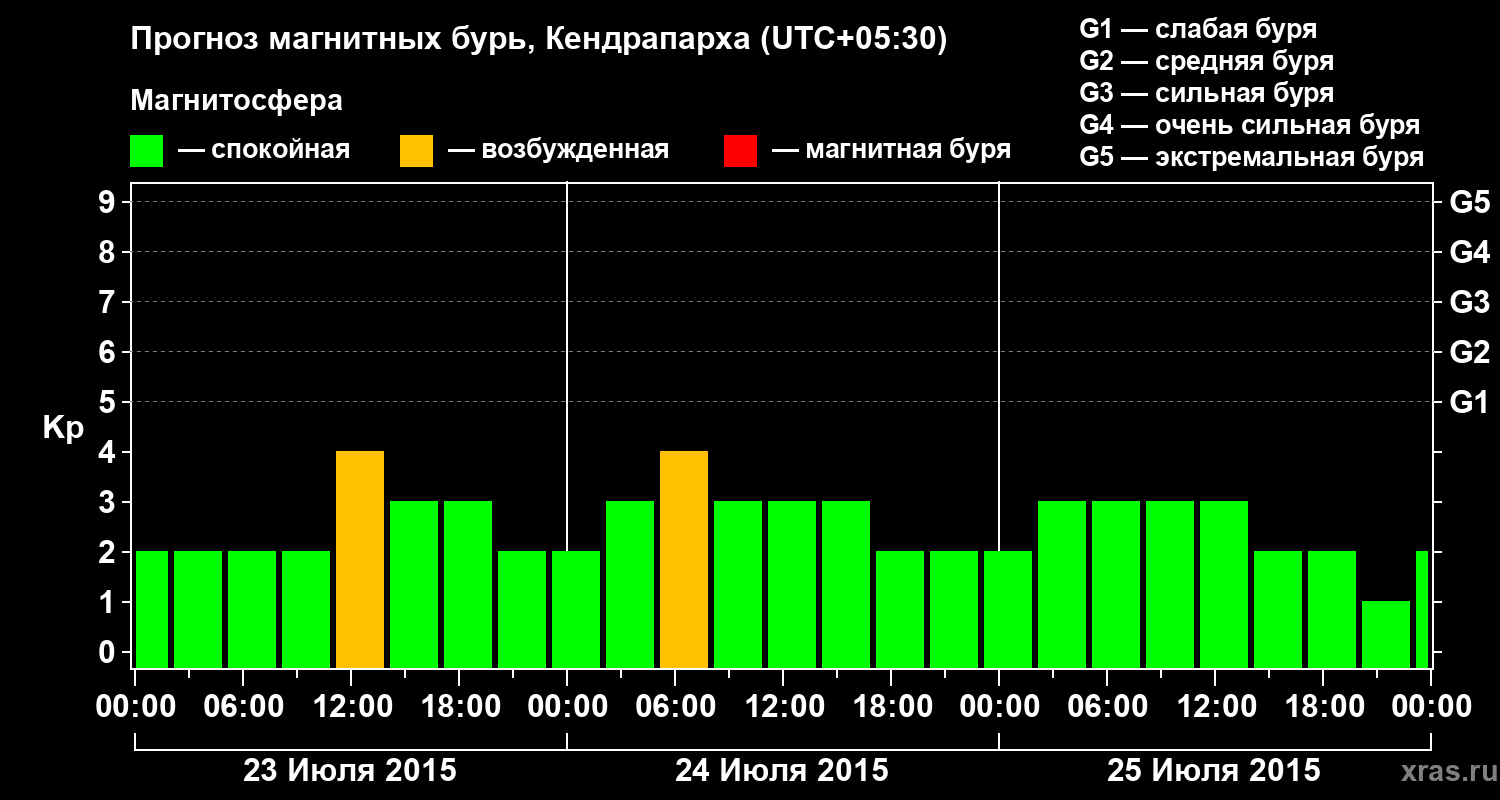 Прогноз геомагнитного индекса Kp