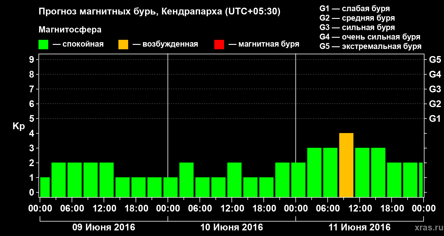 Прогноз геомагнитного индекса Kp