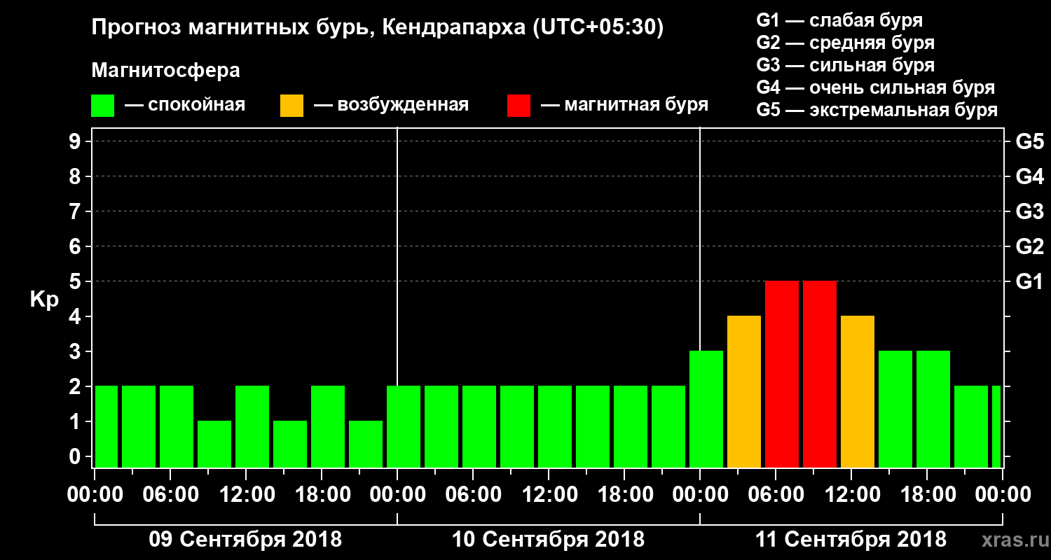 Прогноз геомагнитного индекса Kp