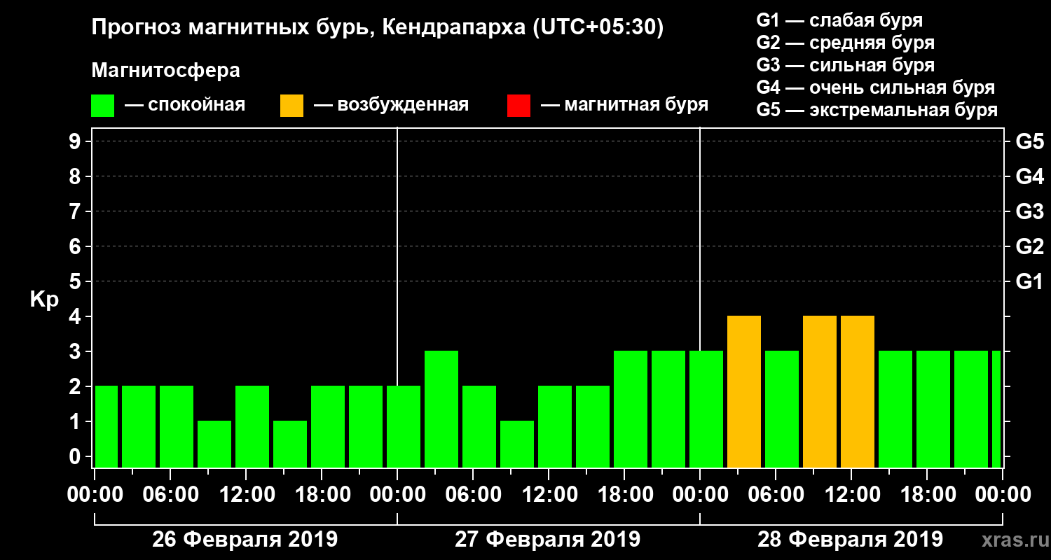 Прогноз геомагнитного индекса Kp