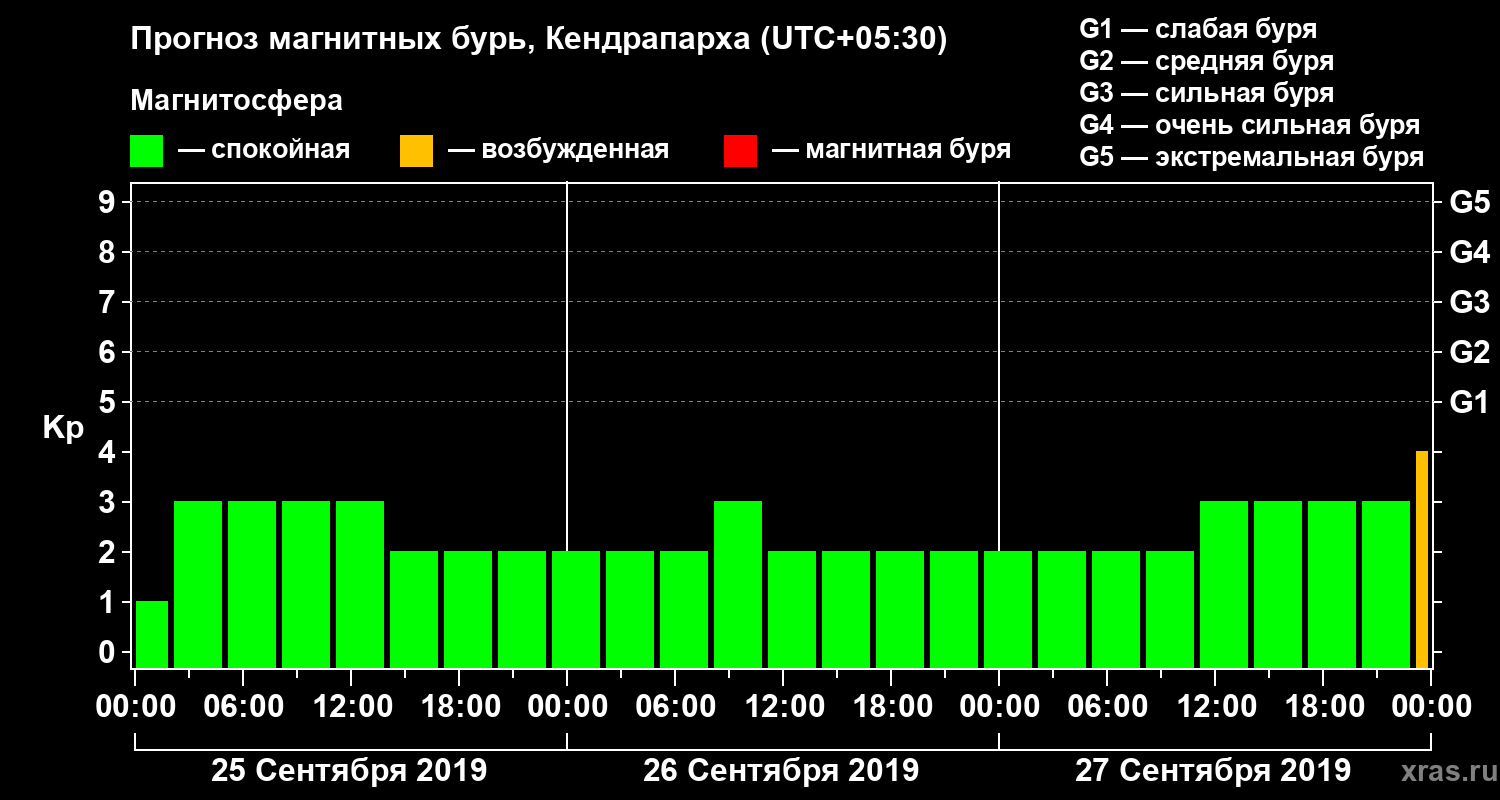 Прогноз геомагнитного индекса Kp