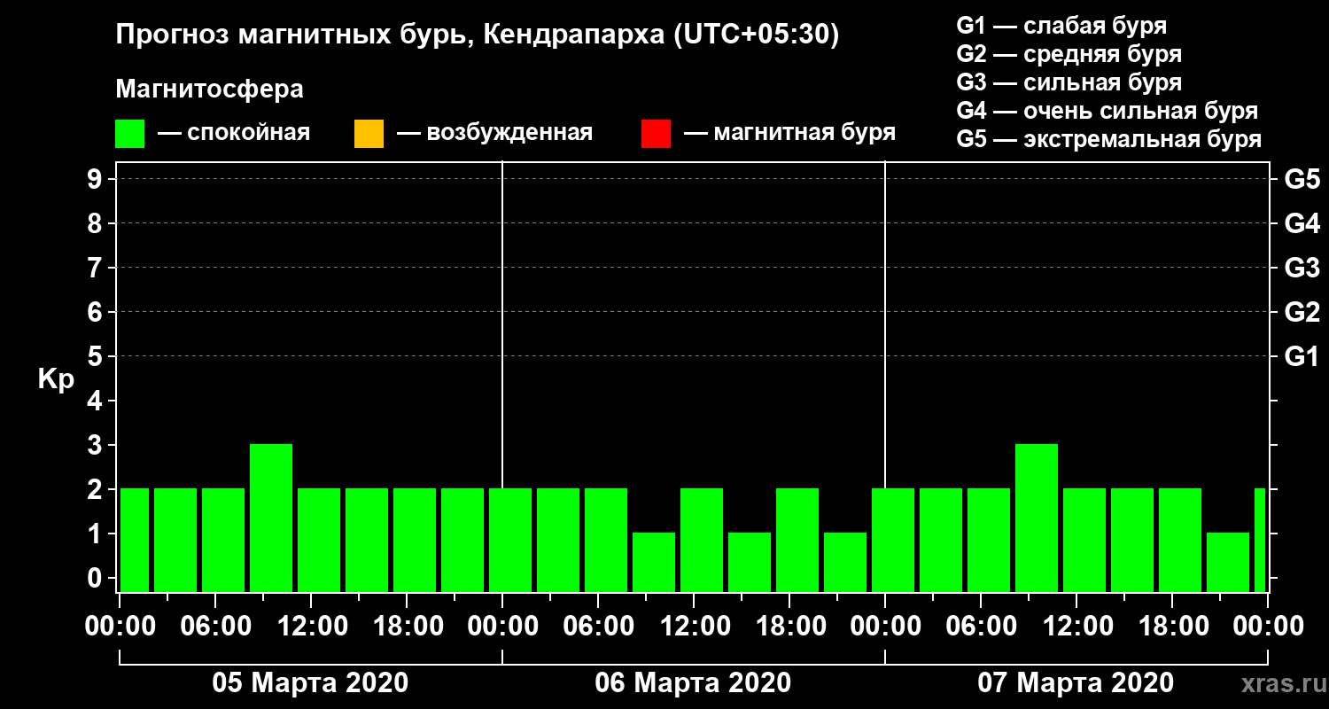 Прогноз геомагнитного индекса Kp