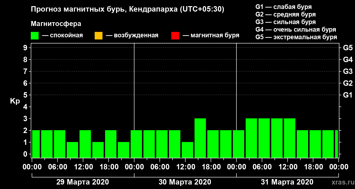 Прогноз геомагнитного индекса Kp
