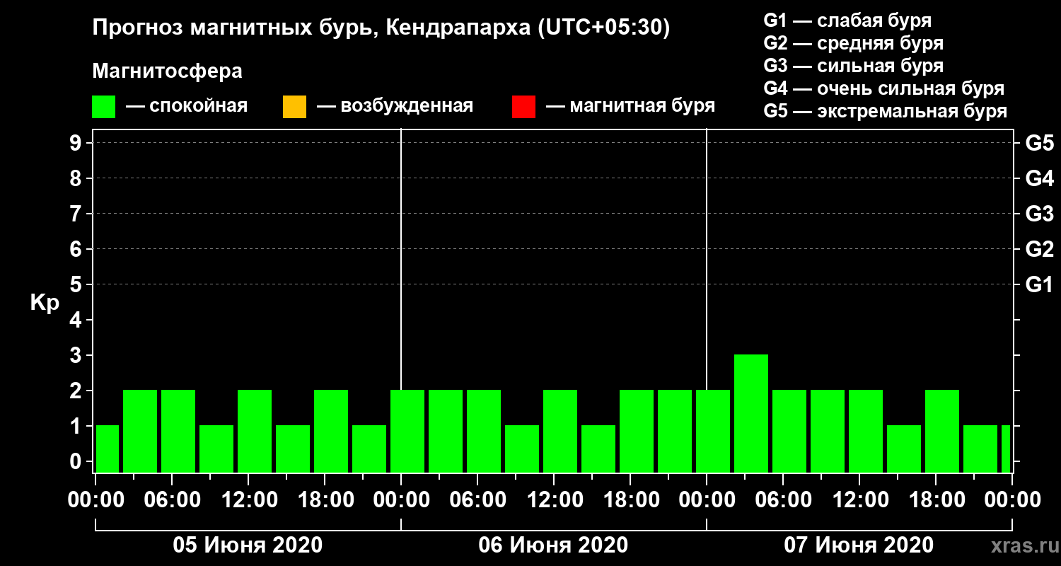 Прогноз геомагнитного индекса Kp