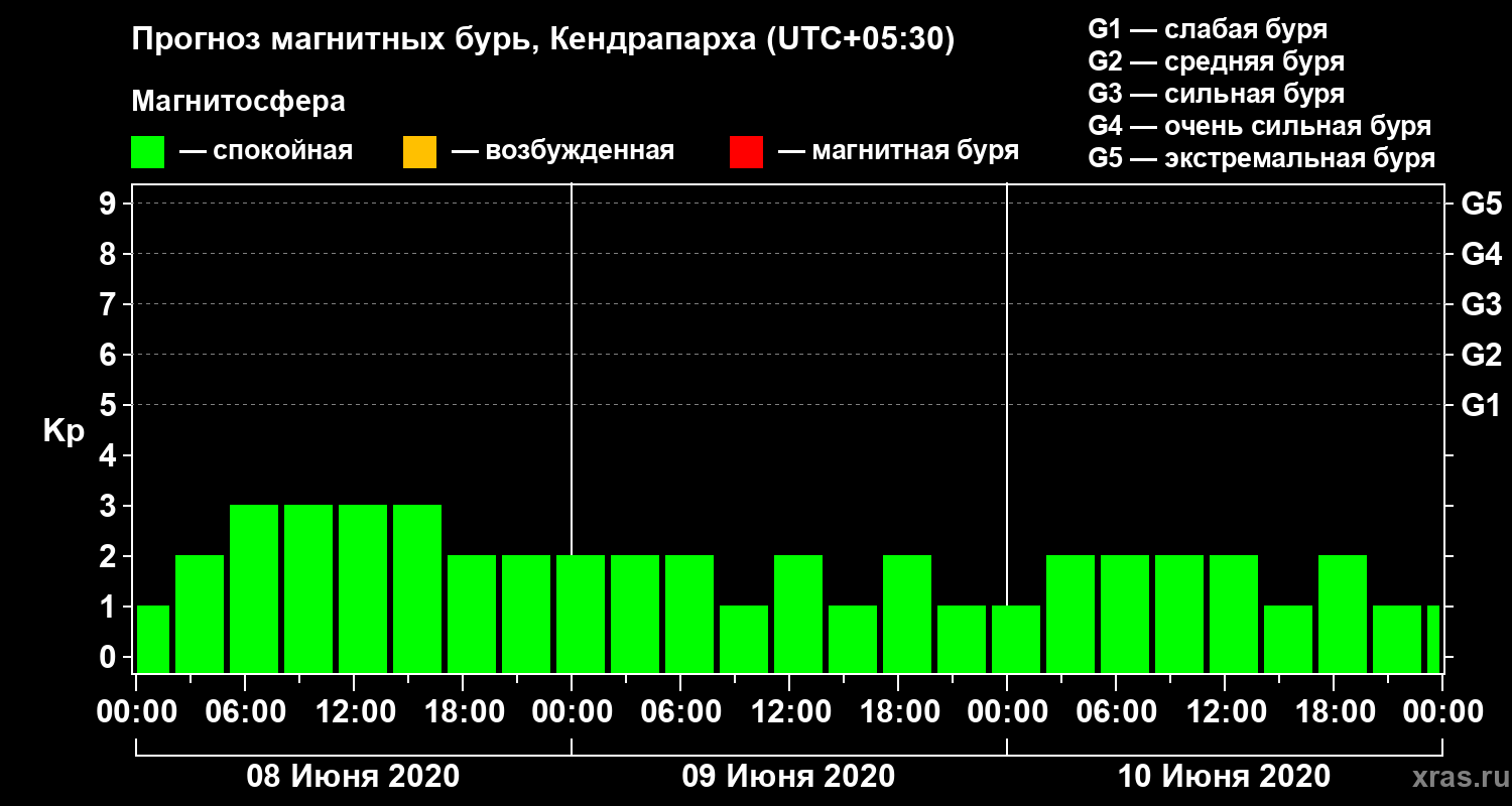 Прогноз геомагнитного индекса Kp