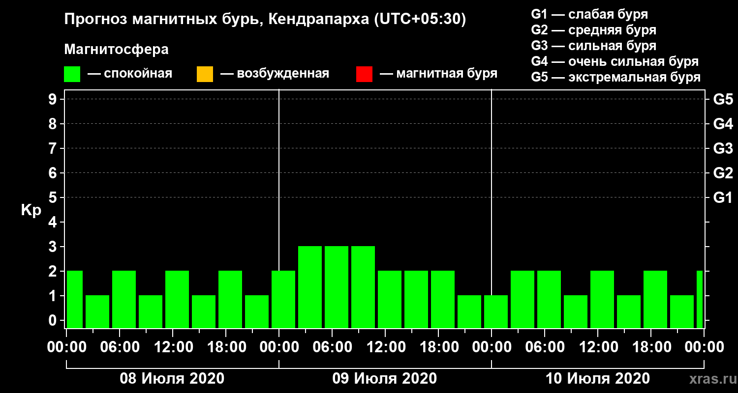 Прогноз геомагнитного индекса Kp