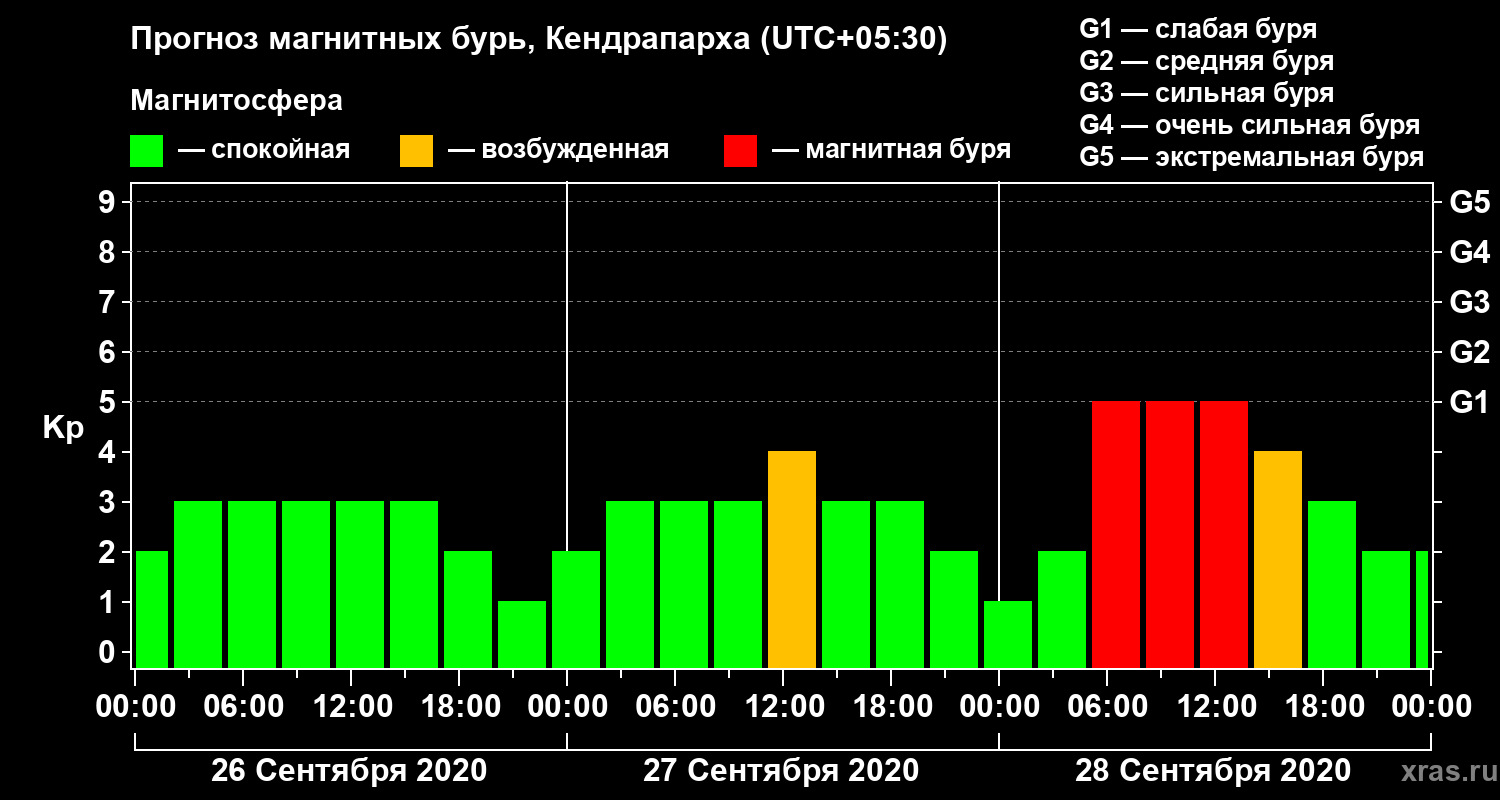 Прогноз геомагнитного индекса Kp