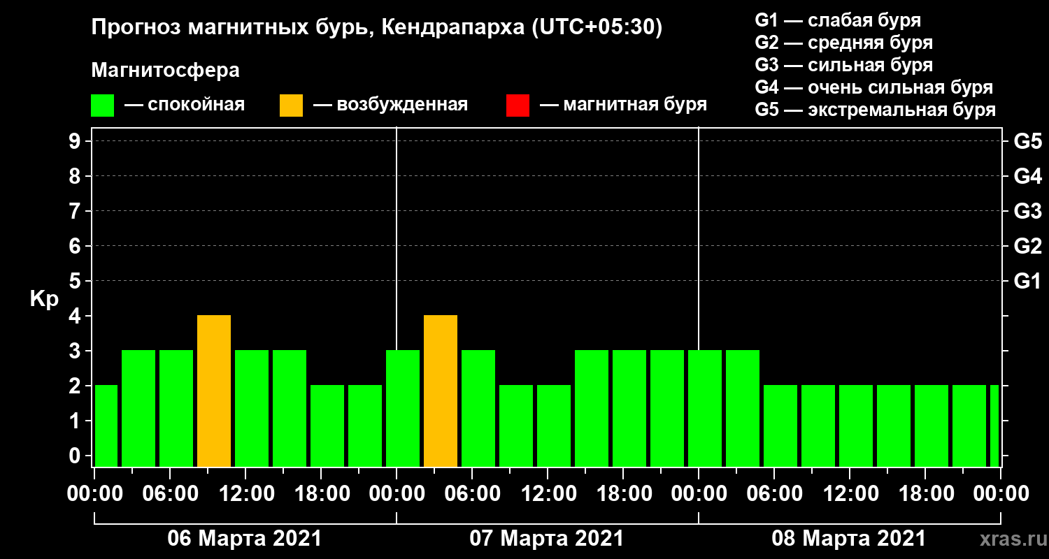 Прогноз геомагнитного индекса Kp