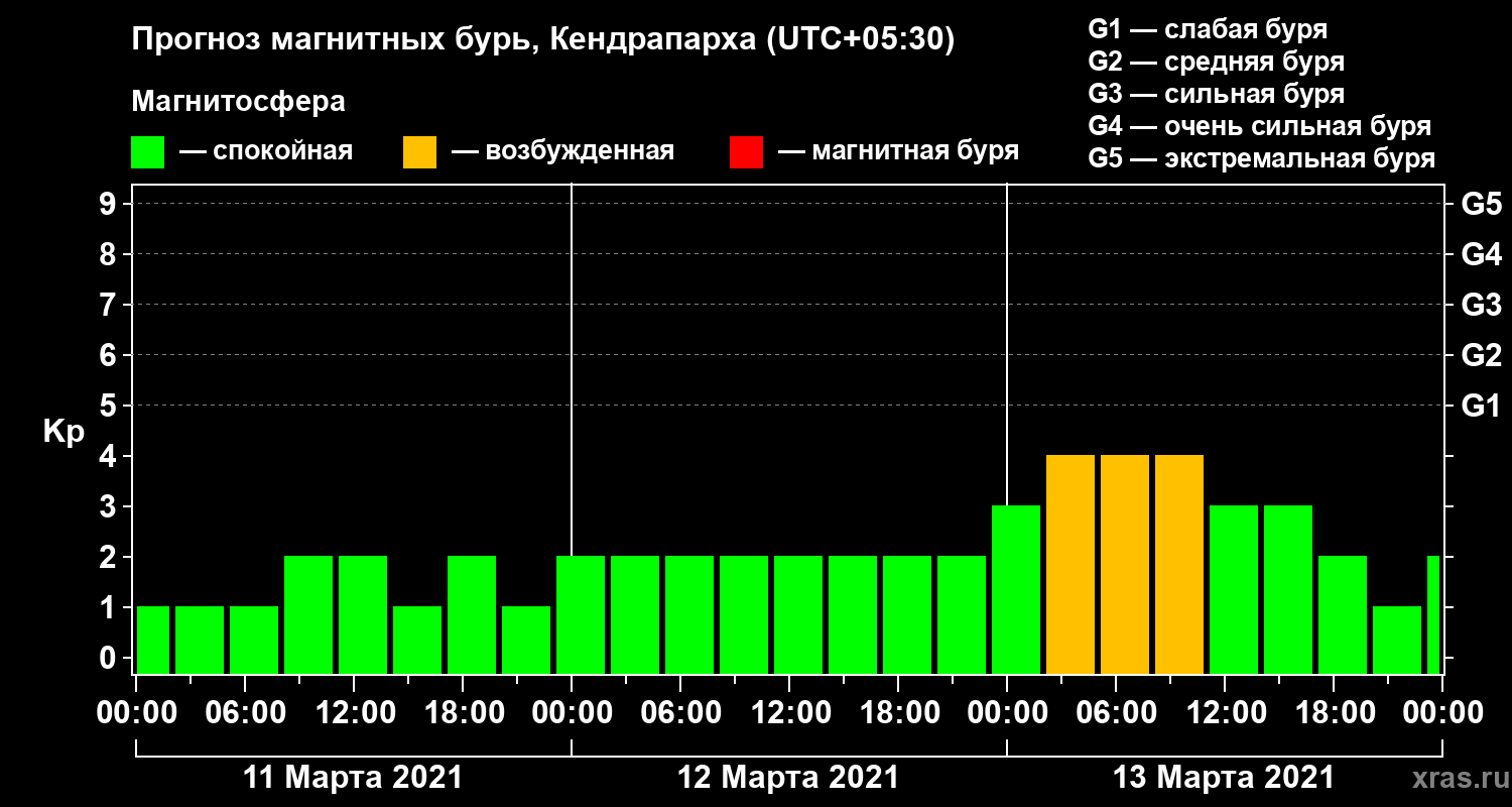 Прогноз геомагнитного индекса Kp
