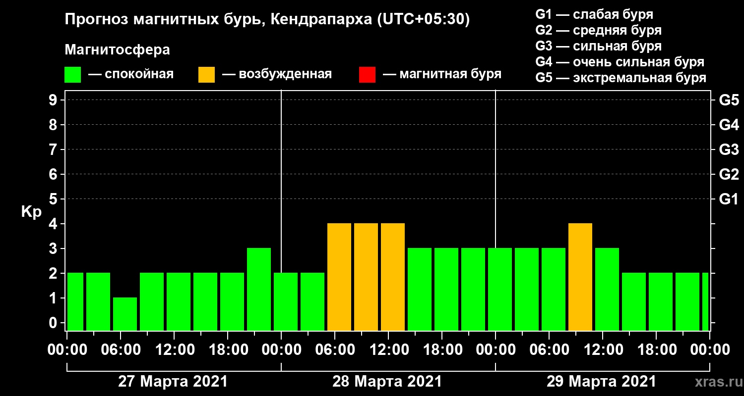 Прогноз геомагнитного индекса Kp