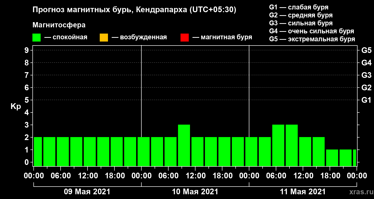 Прогноз геомагнитного индекса Kp