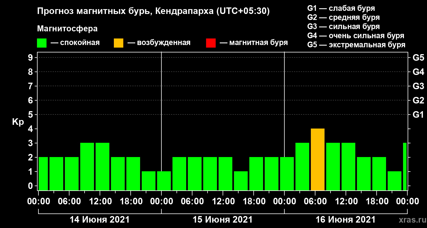 Прогноз геомагнитного индекса Kp
