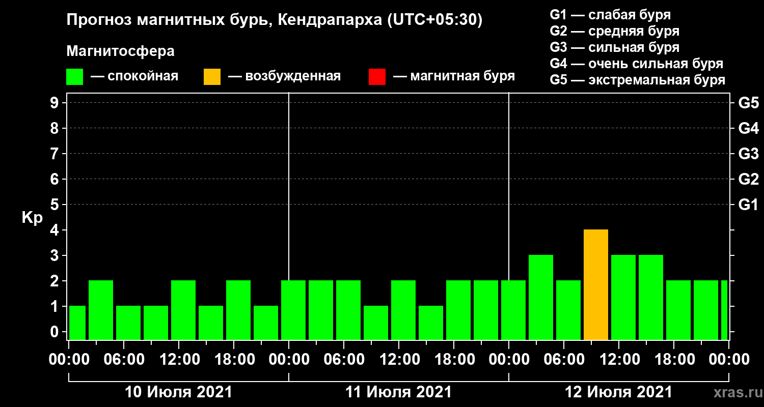 Прогноз геомагнитного индекса Kp