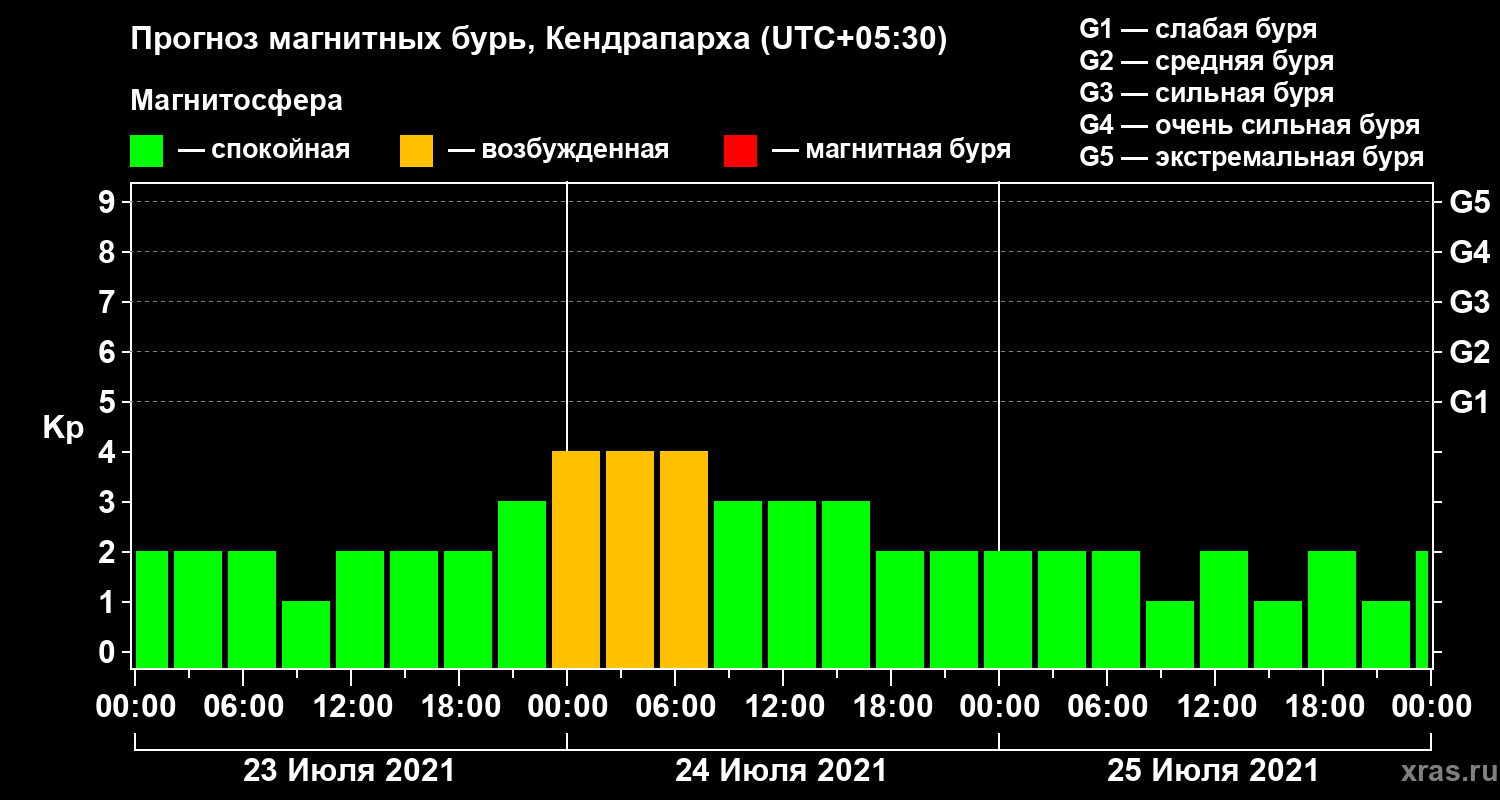 Прогноз геомагнитного индекса Kp