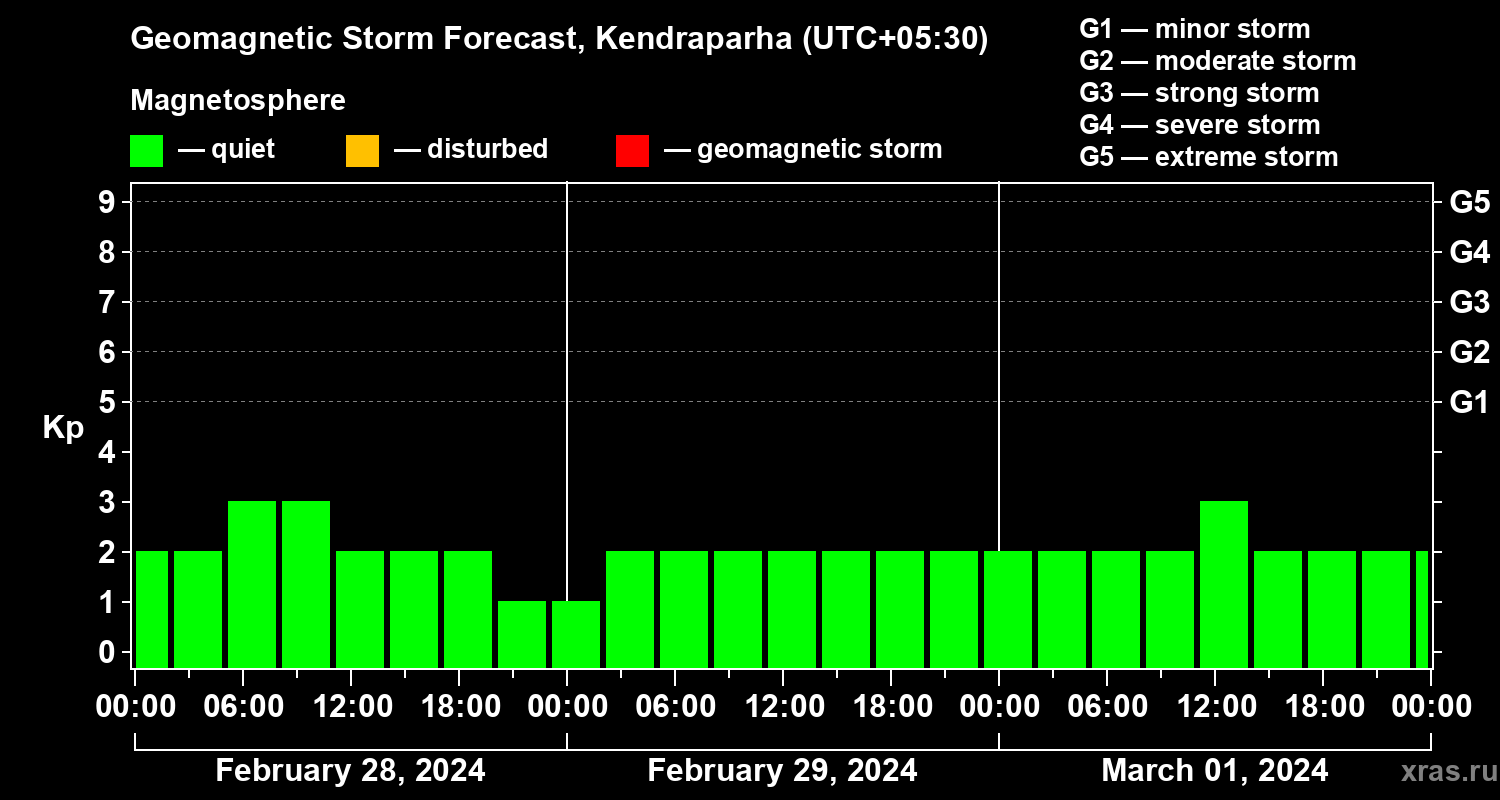 Forecast of the geomagnetic index Kp