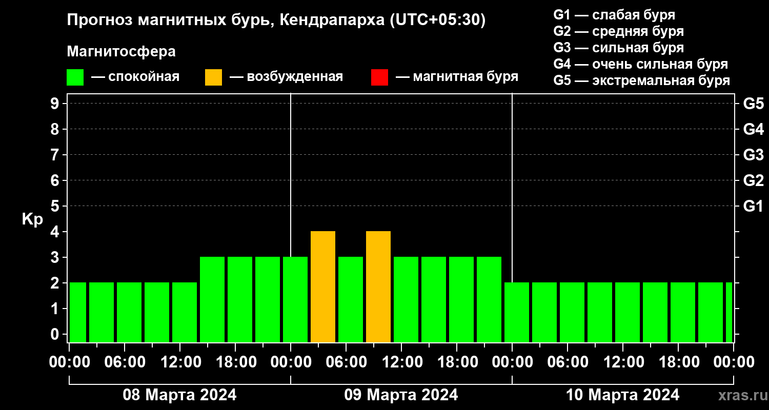 Прогноз геомагнитного индекса Kp