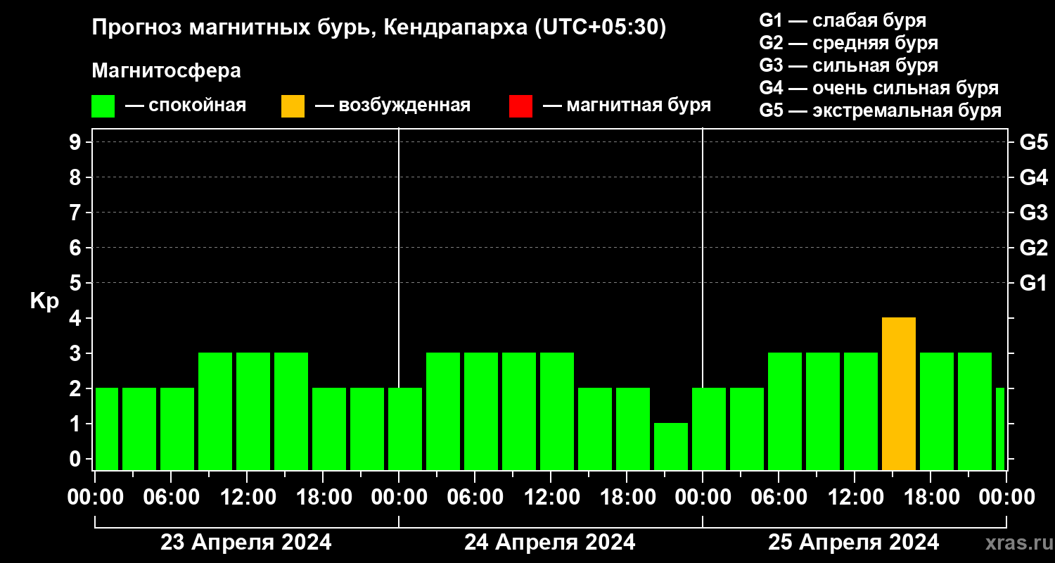 Прогноз геомагнитного индекса Kp
