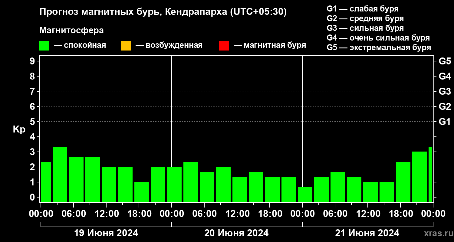 Прогноз геомагнитного индекса Kp