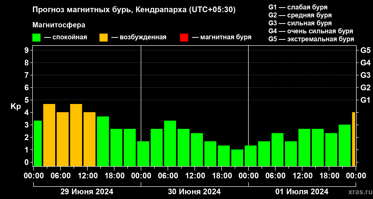 Прогноз геомагнитного индекса Kp