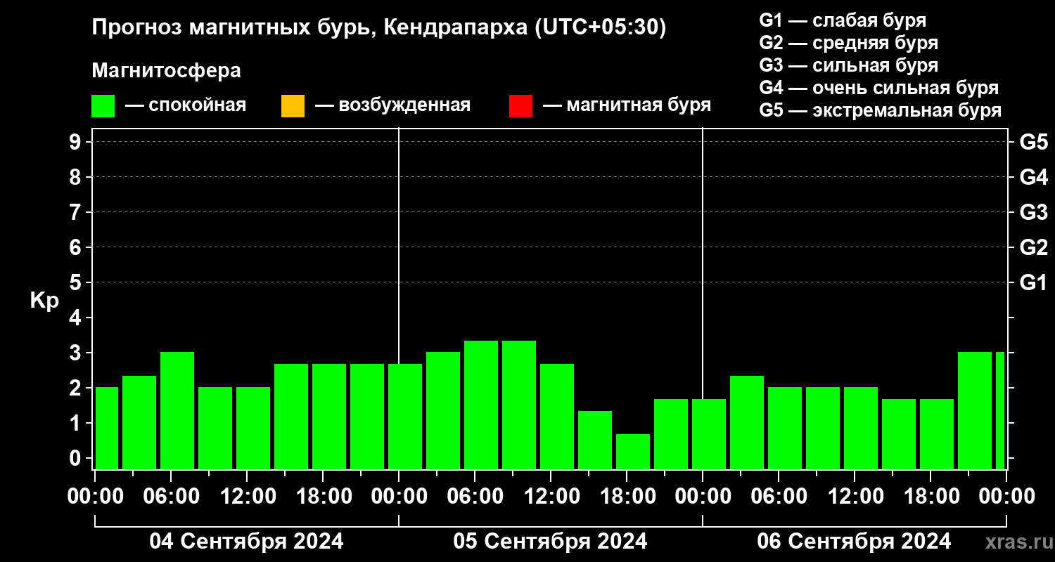 Прогноз геомагнитного индекса Kp