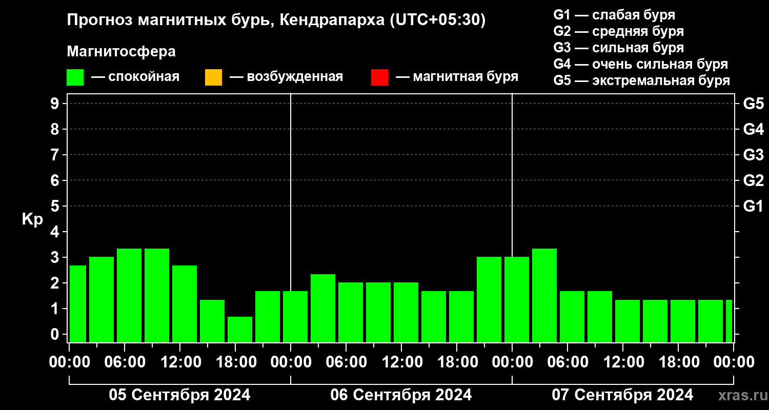 Прогноз геомагнитного индекса Kp
