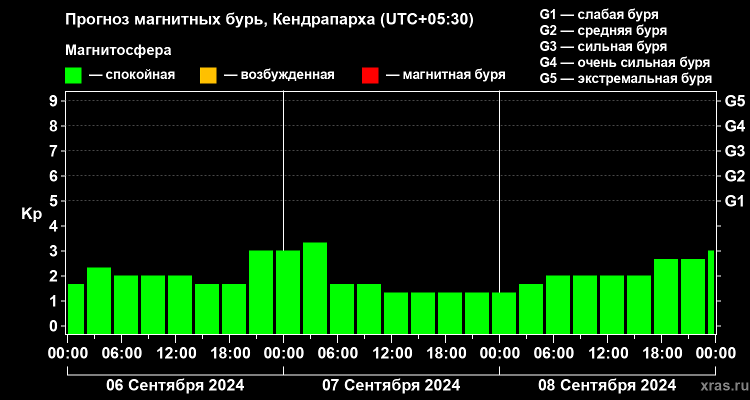 Прогноз геомагнитного индекса Kp