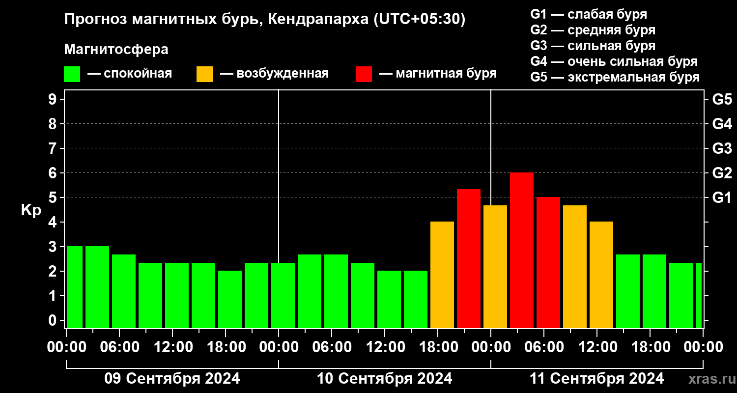 Прогноз геомагнитного индекса Kp