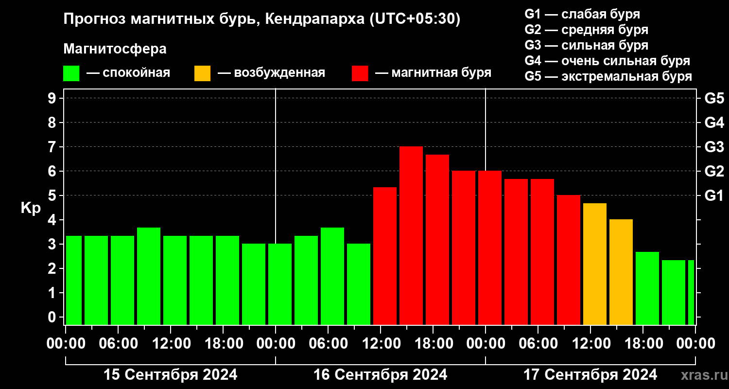 Прогноз геомагнитного индекса Kp