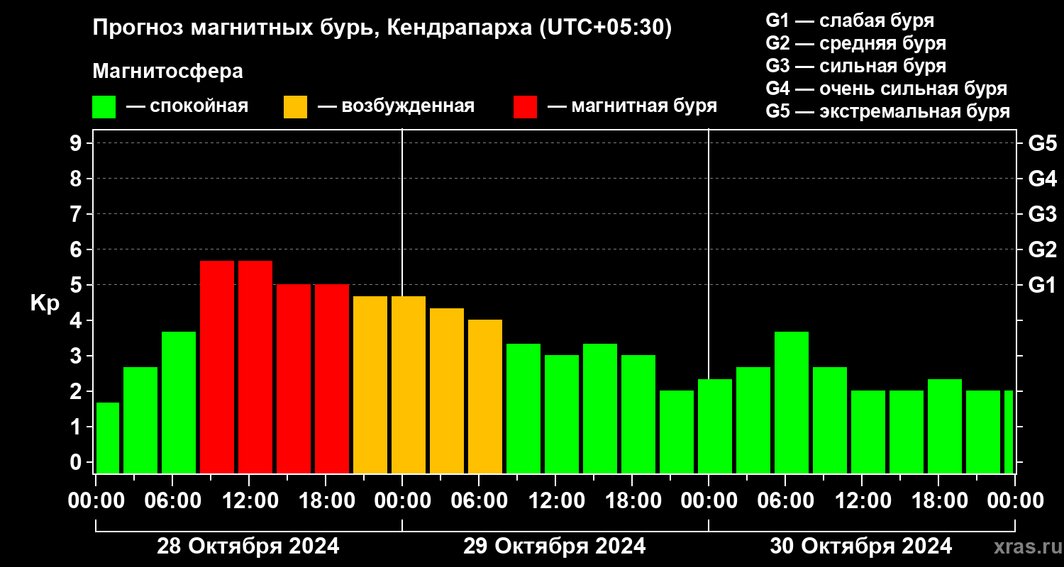 Прогноз геомагнитного индекса Kp