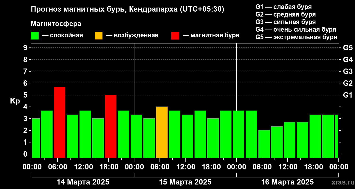Прогноз геомагнитного индекса Kp