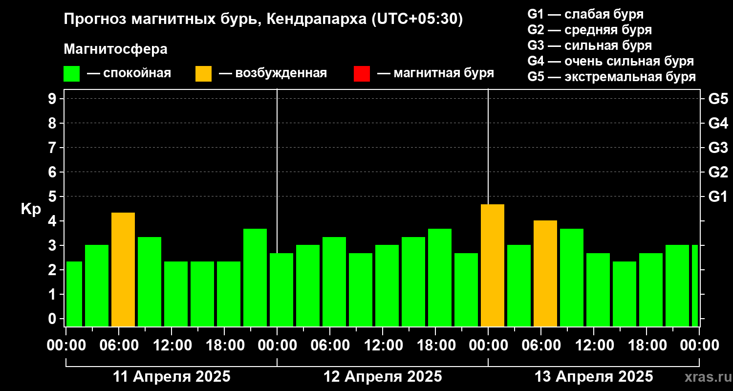 Прогноз геомагнитного индекса Kp