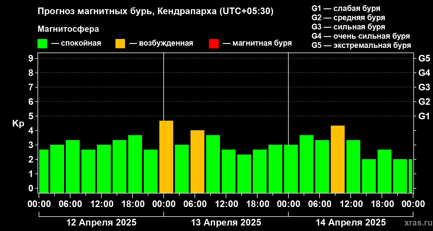 Прогноз геомагнитного индекса Kp