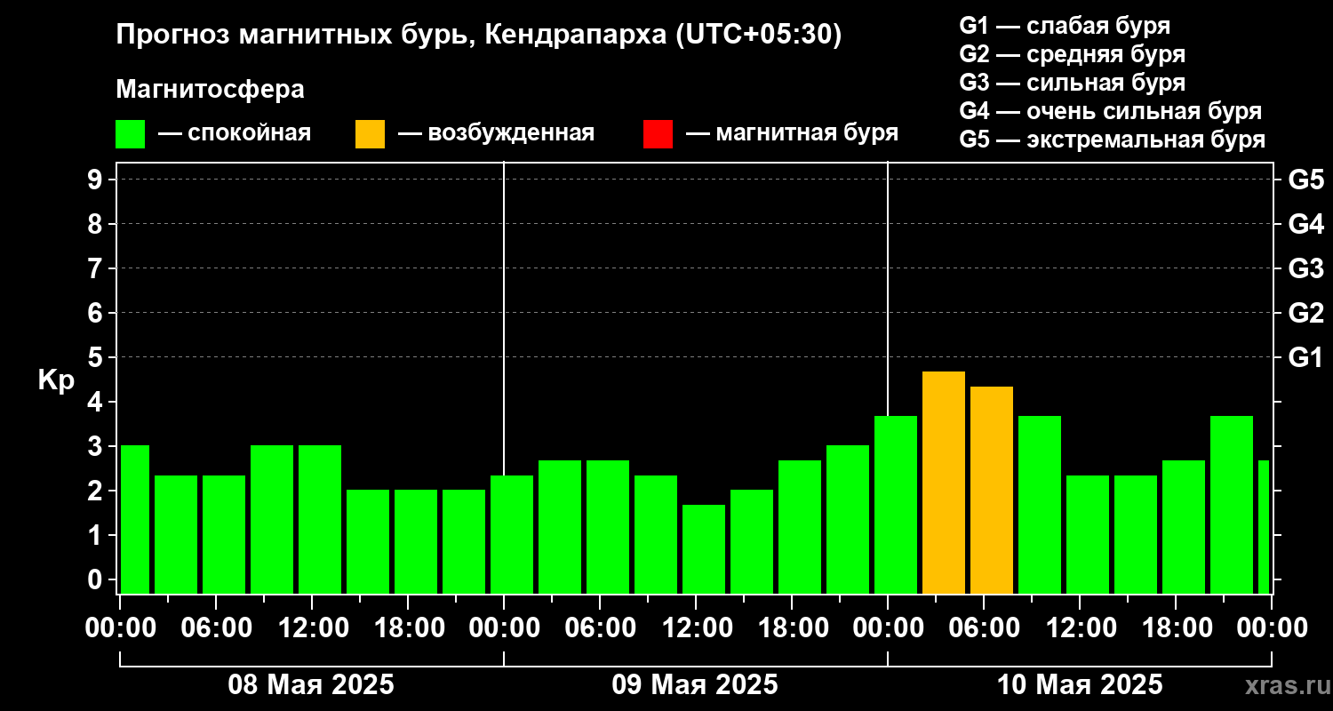 Прогноз геомагнитного индекса Kp
