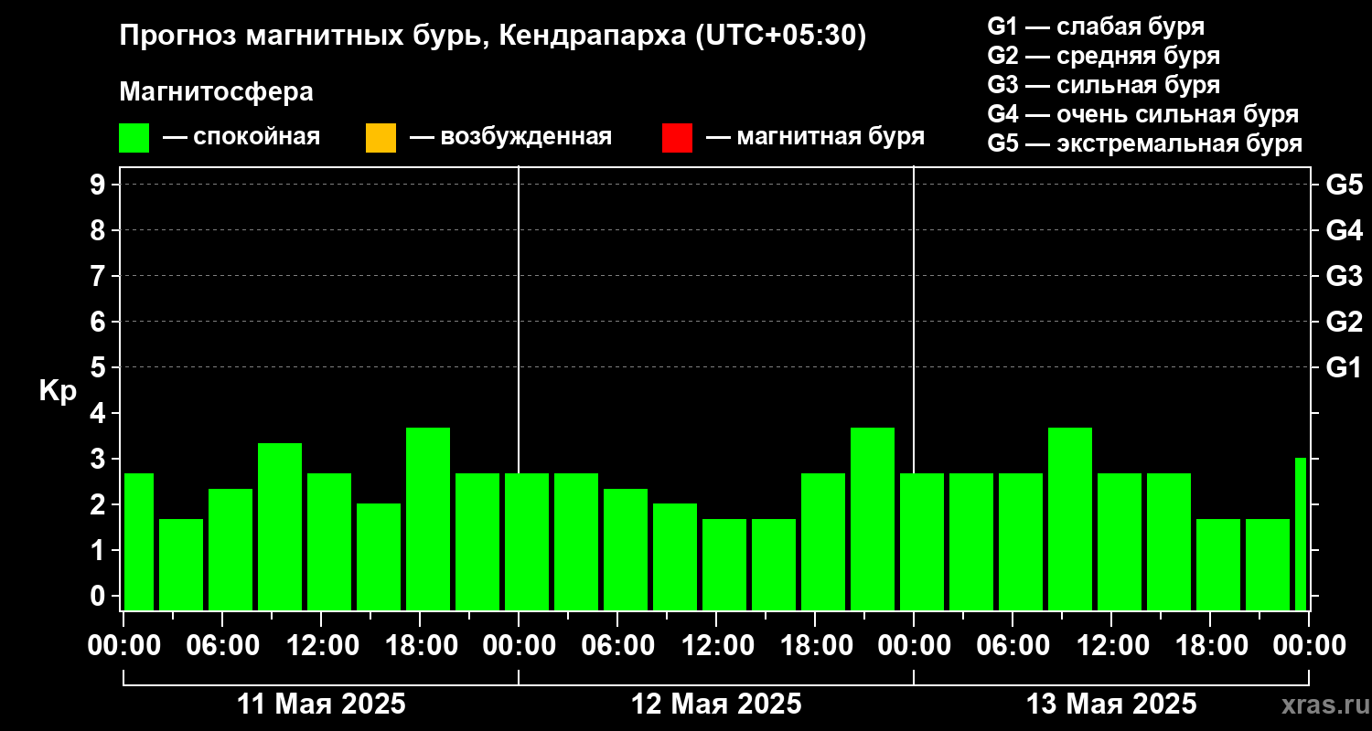 Прогноз геомагнитного индекса Kp