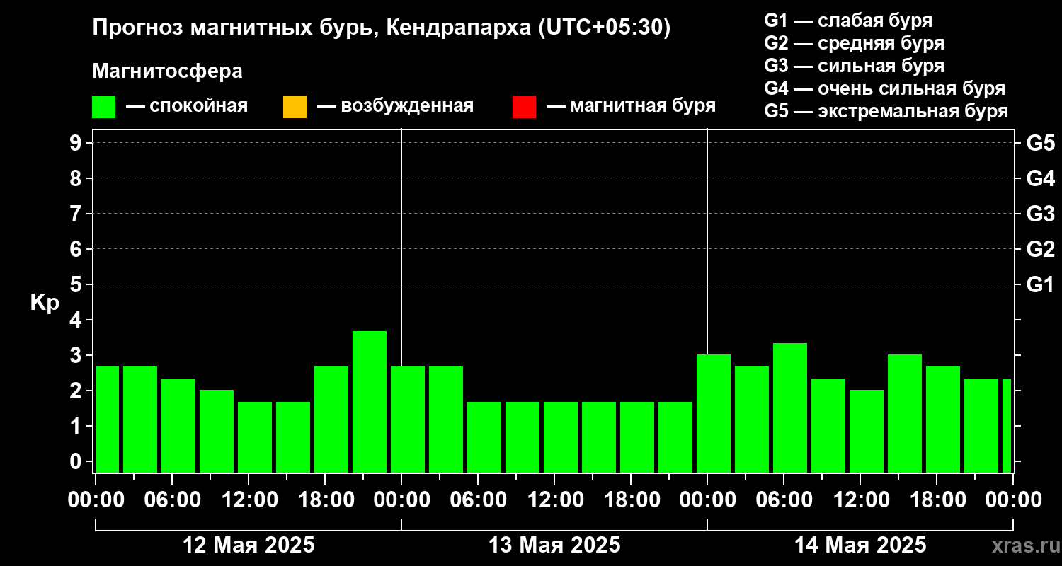 Прогноз геомагнитного индекса Kp