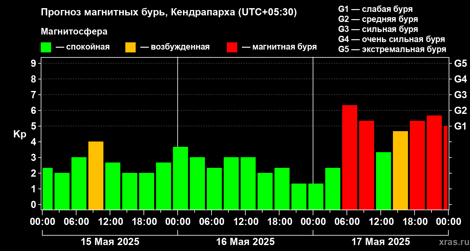 Прогноз геомагнитного индекса Kp
